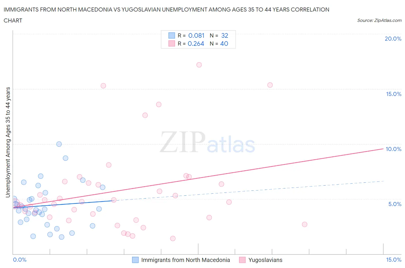 Immigrants from North Macedonia vs Yugoslavian Unemployment Among Ages 35 to 44 years