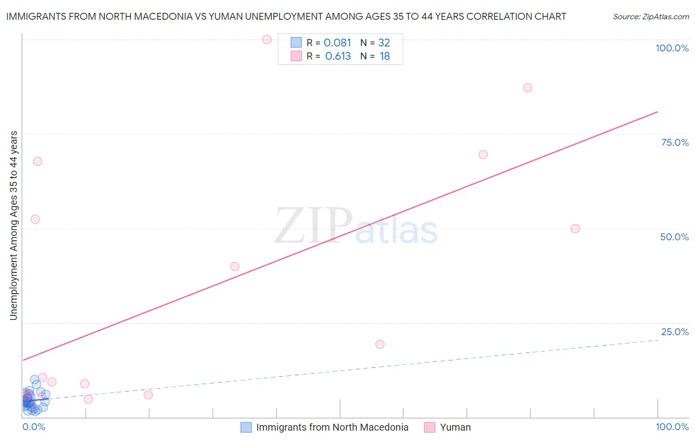 Immigrants from North Macedonia vs Yuman Unemployment Among Ages 35 to 44 years