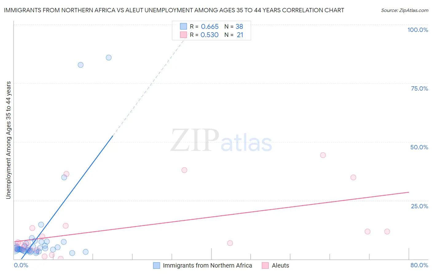Immigrants from Northern Africa vs Aleut Unemployment Among Ages 35 to 44 years