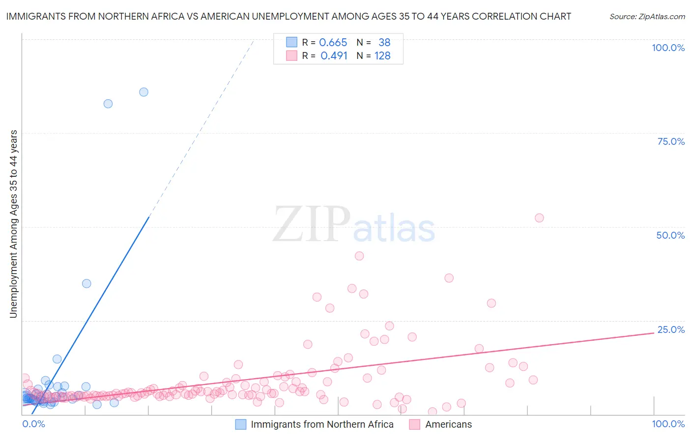 Immigrants from Northern Africa vs American Unemployment Among Ages 35 to 44 years
