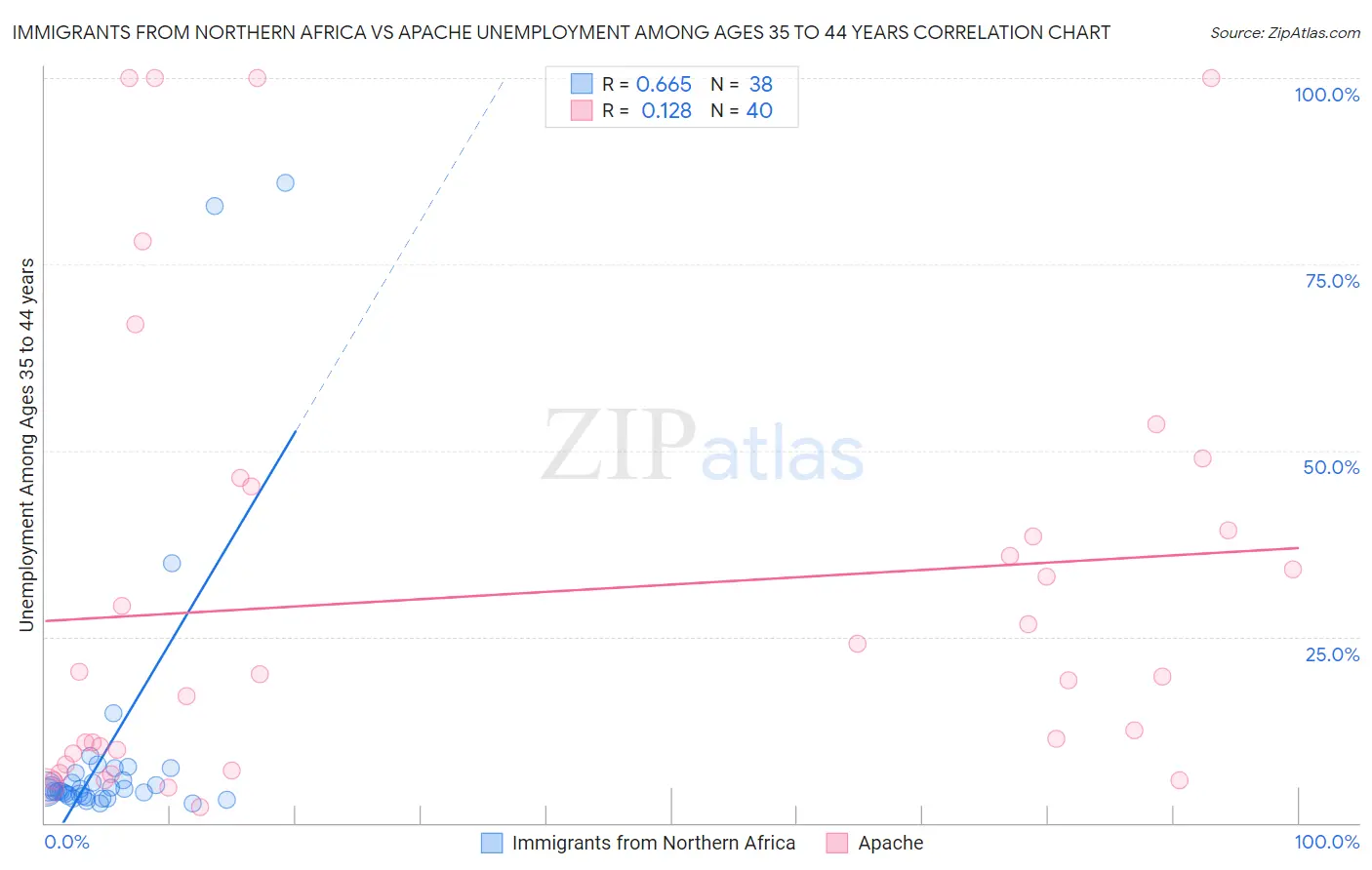 Immigrants from Northern Africa vs Apache Unemployment Among Ages 35 to 44 years