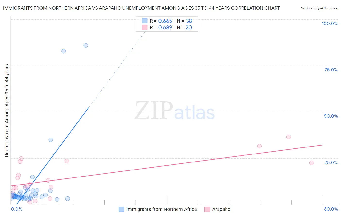 Immigrants from Northern Africa vs Arapaho Unemployment Among Ages 35 to 44 years