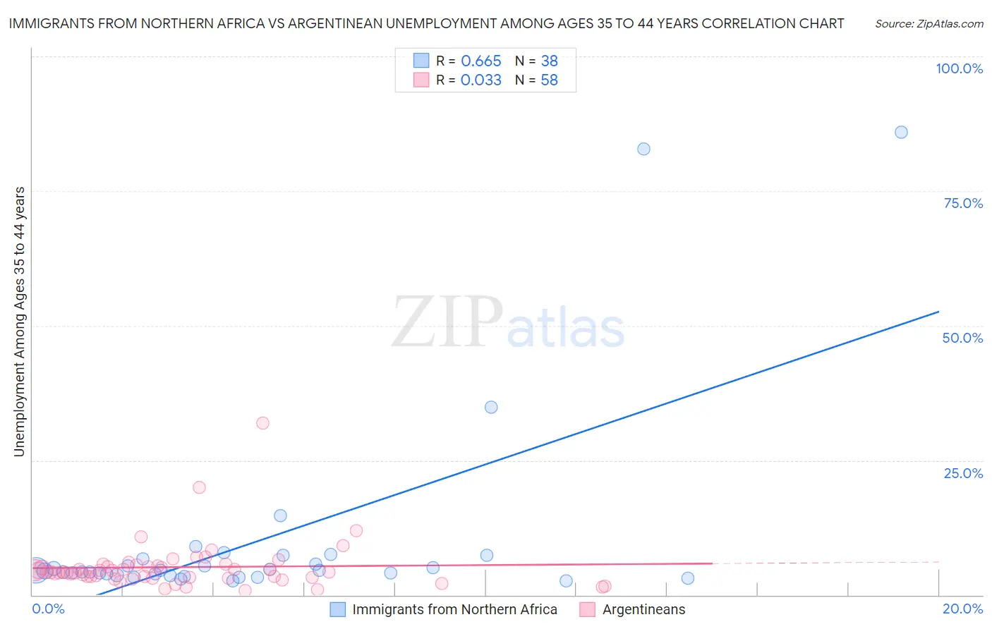 Immigrants from Northern Africa vs Argentinean Unemployment Among Ages 35 to 44 years