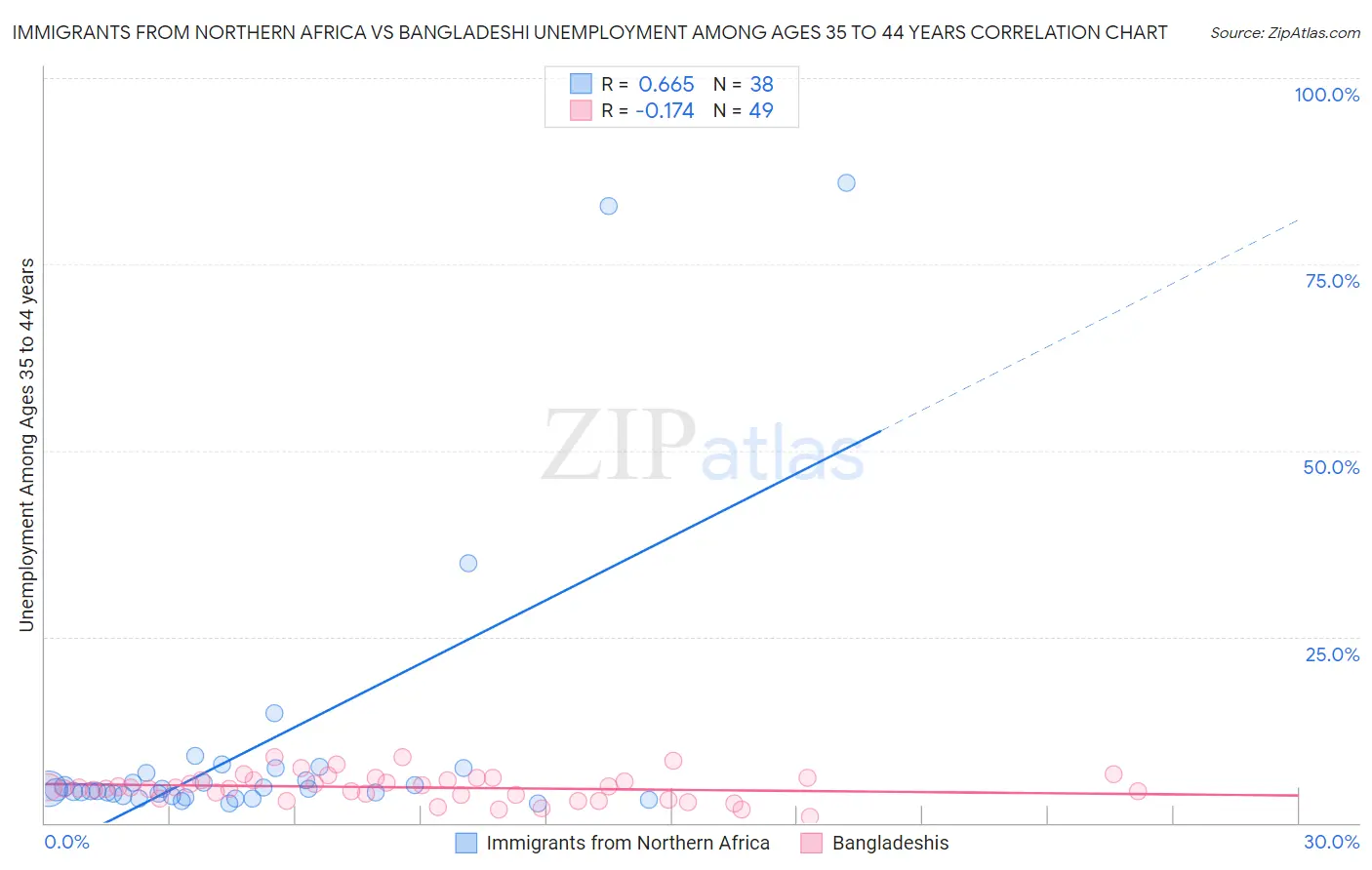 Immigrants from Northern Africa vs Bangladeshi Unemployment Among Ages 35 to 44 years