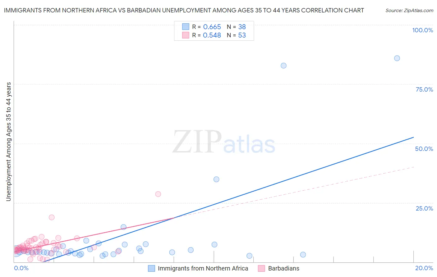 Immigrants from Northern Africa vs Barbadian Unemployment Among Ages 35 to 44 years