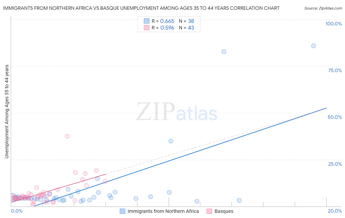 Immigrants from Northern Africa vs Basque Unemployment Among Ages 35 to 44 years