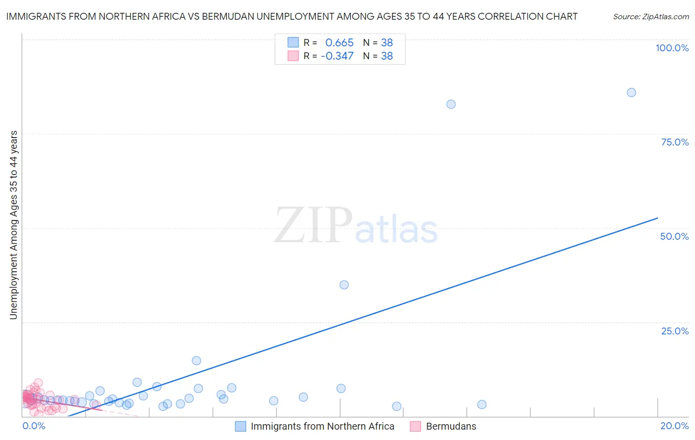 Immigrants from Northern Africa vs Bermudan Unemployment Among Ages 35 to 44 years