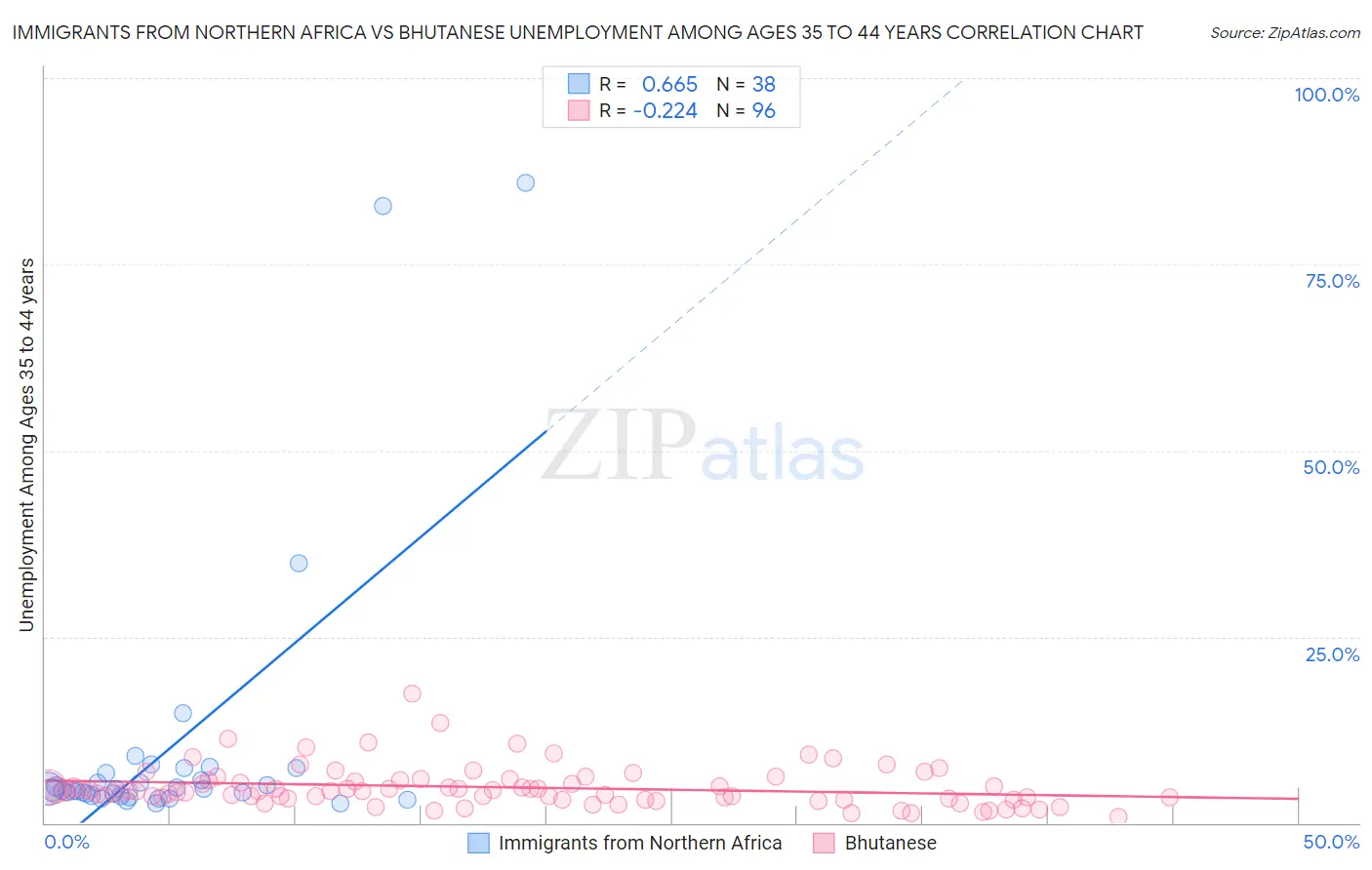 Immigrants from Northern Africa vs Bhutanese Unemployment Among Ages 35 to 44 years