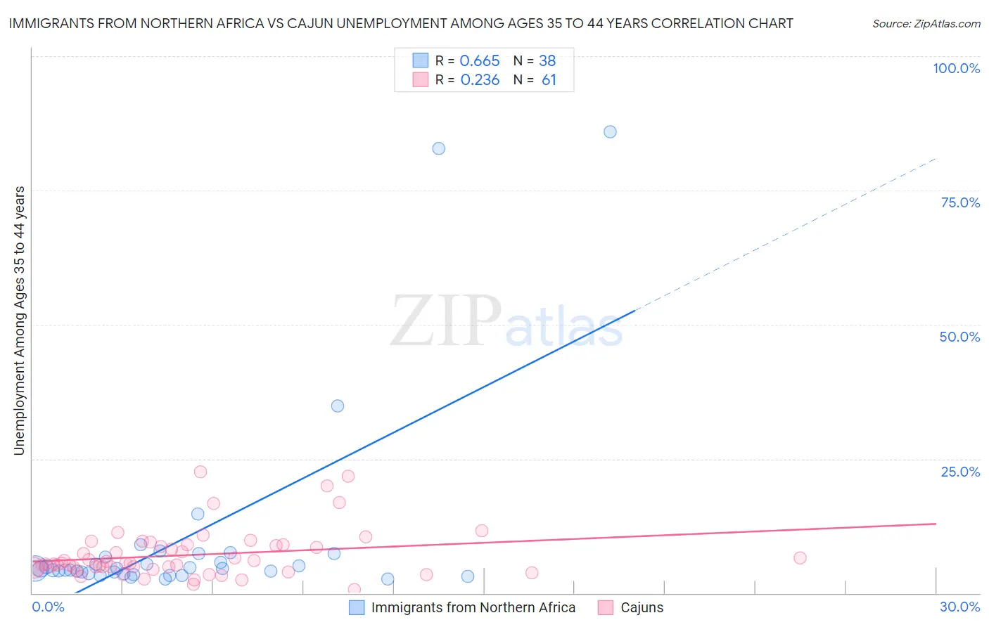 Immigrants from Northern Africa vs Cajun Unemployment Among Ages 35 to 44 years