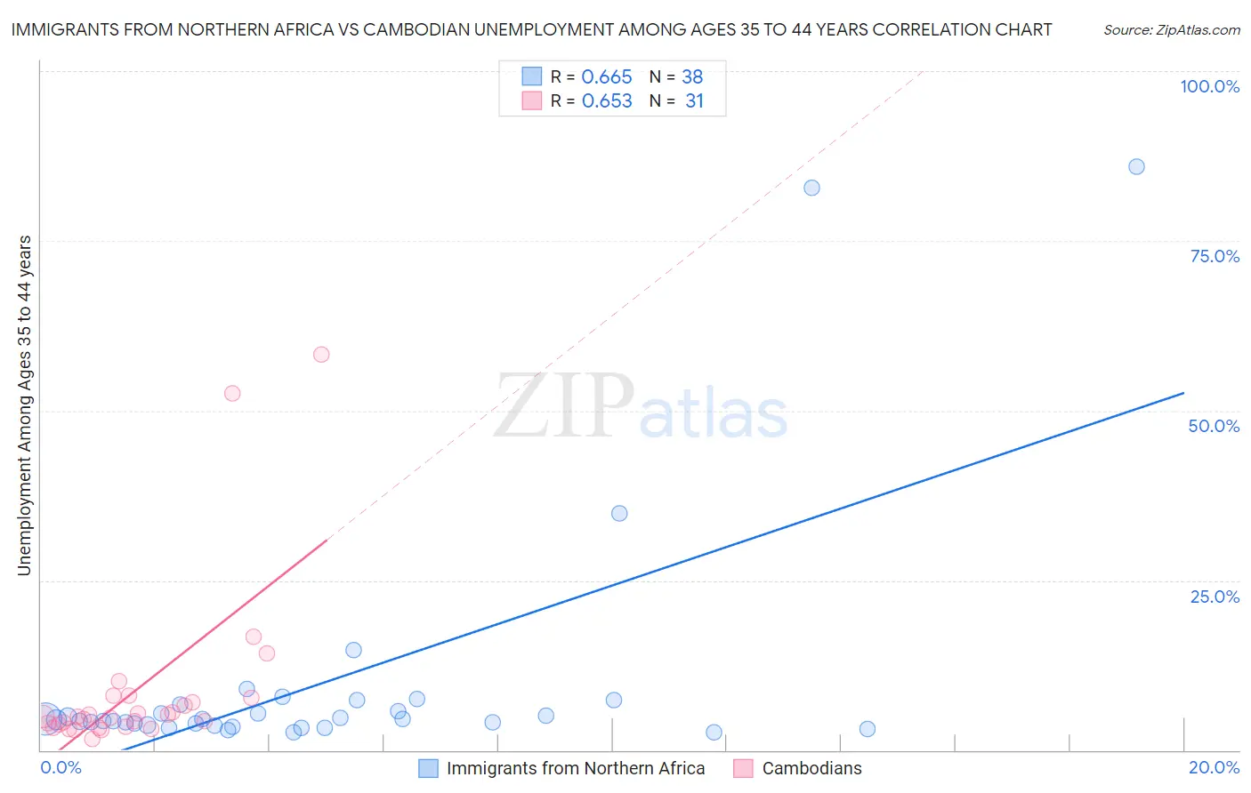 Immigrants from Northern Africa vs Cambodian Unemployment Among Ages 35 to 44 years