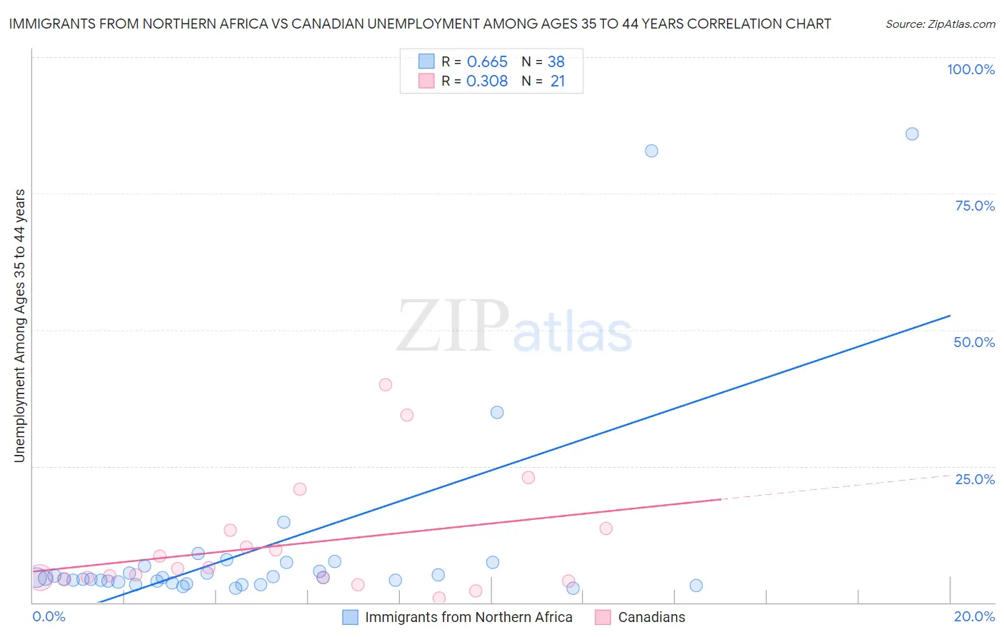 Immigrants from Northern Africa vs Canadian Unemployment Among Ages 35 to 44 years