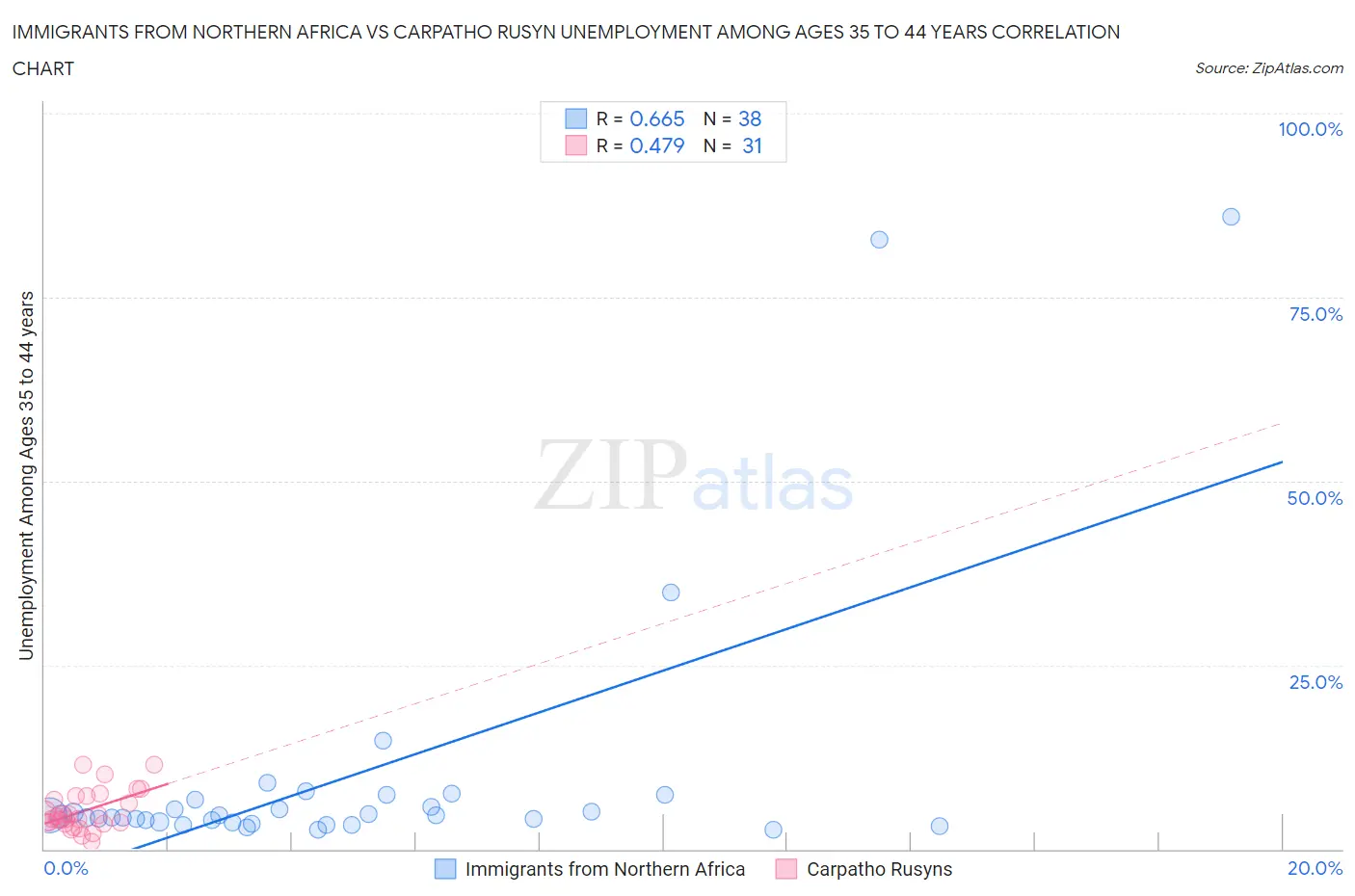 Immigrants from Northern Africa vs Carpatho Rusyn Unemployment Among Ages 35 to 44 years