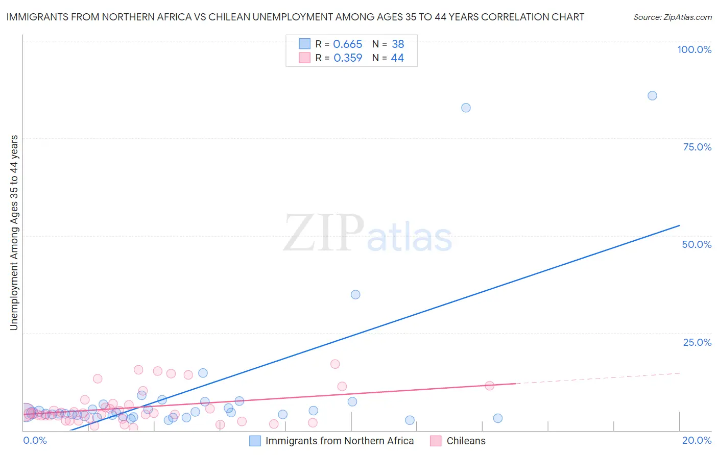 Immigrants from Northern Africa vs Chilean Unemployment Among Ages 35 to 44 years