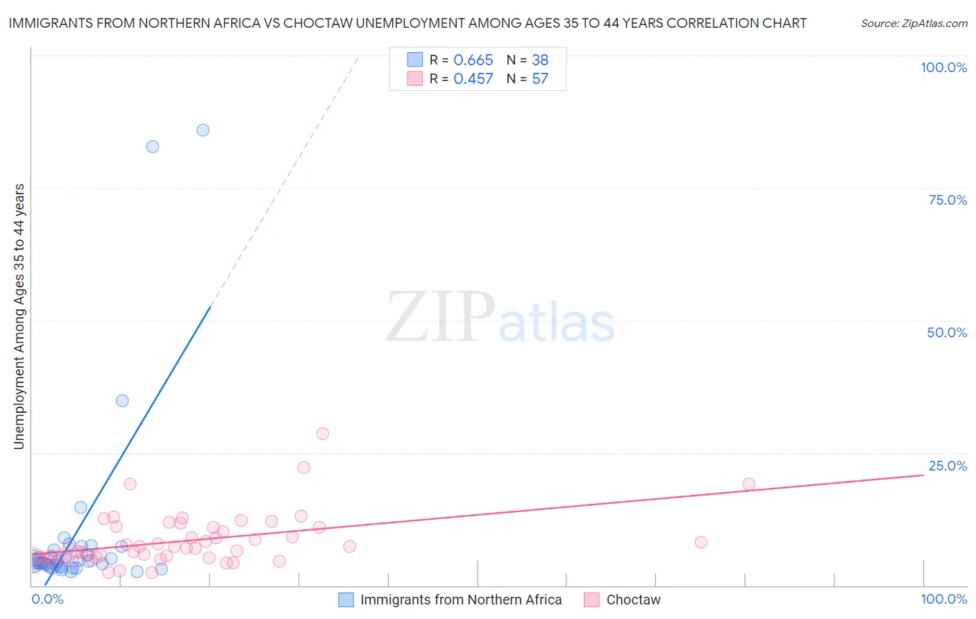 Immigrants from Northern Africa vs Choctaw Unemployment Among Ages 35 to 44 years