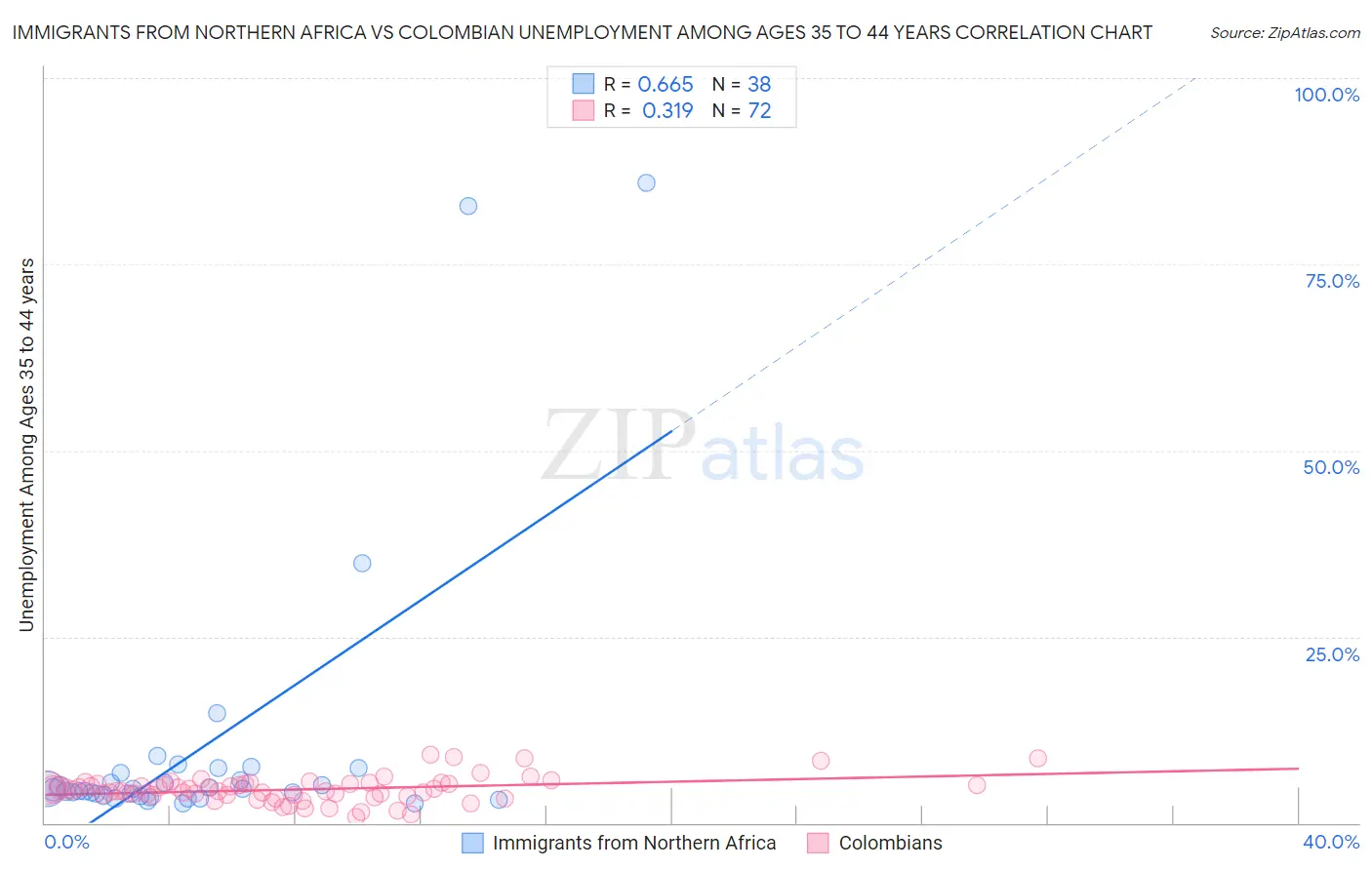 Immigrants from Northern Africa vs Colombian Unemployment Among Ages 35 to 44 years