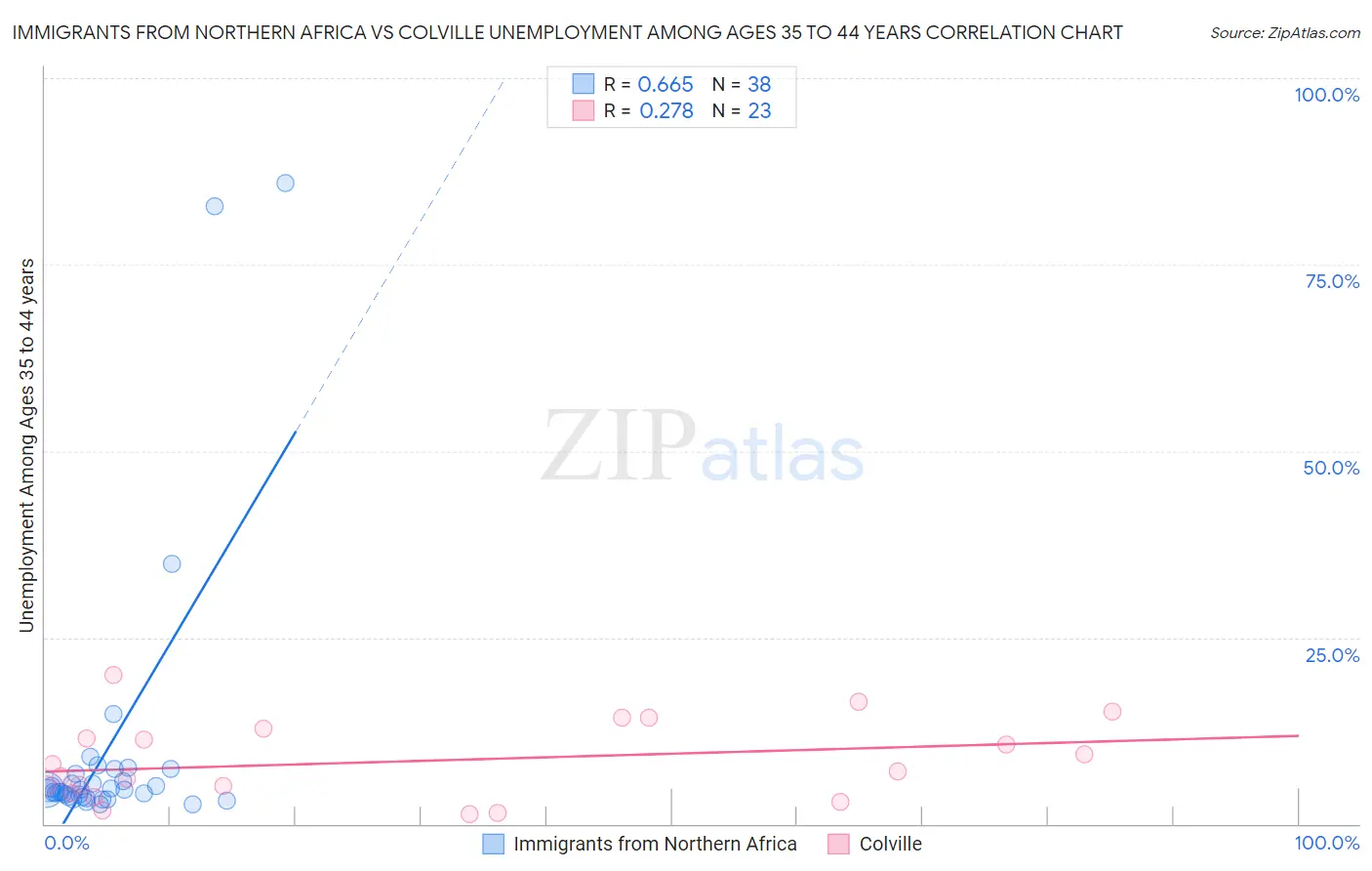 Immigrants from Northern Africa vs Colville Unemployment Among Ages 35 to 44 years