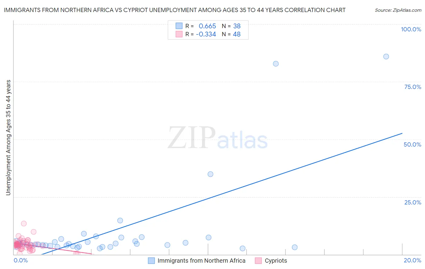 Immigrants from Northern Africa vs Cypriot Unemployment Among Ages 35 to 44 years