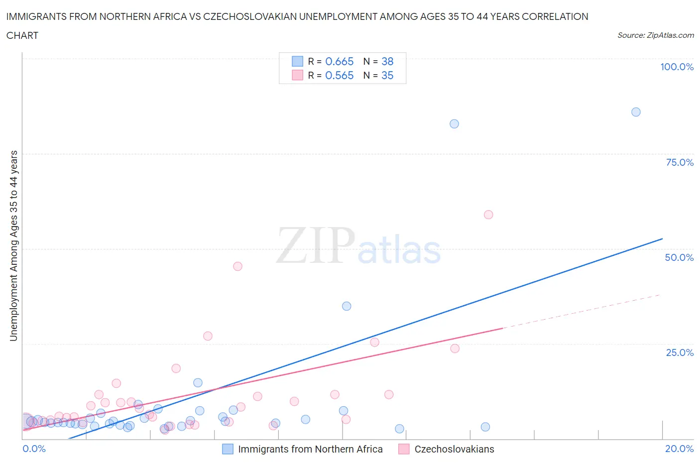 Immigrants from Northern Africa vs Czechoslovakian Unemployment Among Ages 35 to 44 years