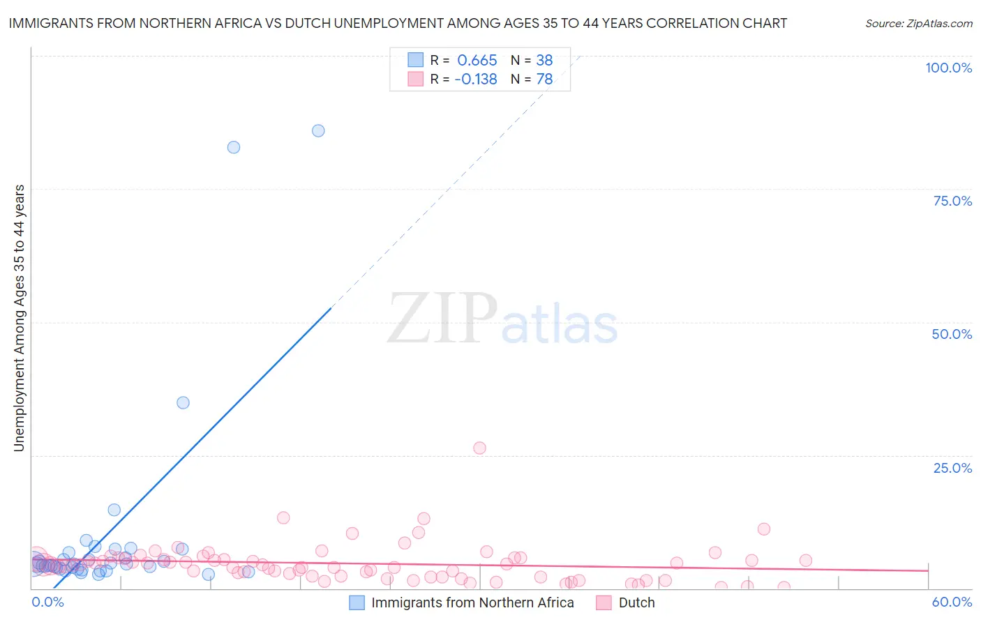 Immigrants from Northern Africa vs Dutch Unemployment Among Ages 35 to 44 years