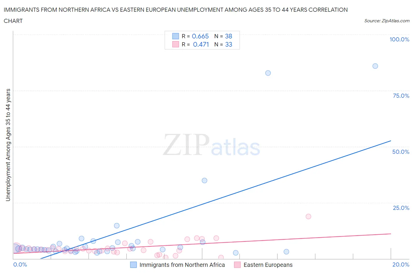 Immigrants from Northern Africa vs Eastern European Unemployment Among Ages 35 to 44 years