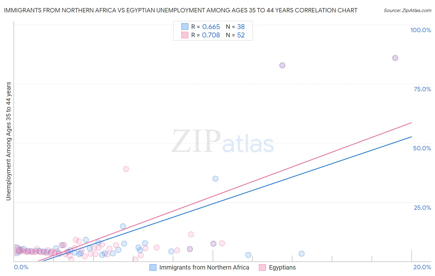 Immigrants from Northern Africa vs Egyptian Unemployment Among Ages 35 to 44 years