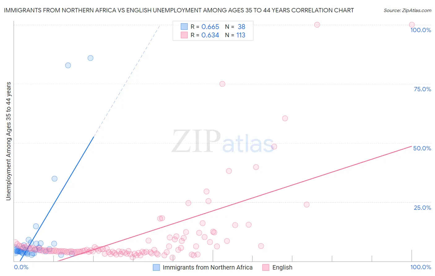 Immigrants from Northern Africa vs English Unemployment Among Ages 35 to 44 years