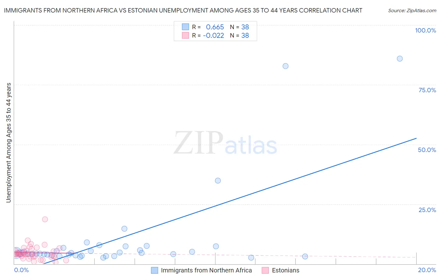 Immigrants from Northern Africa vs Estonian Unemployment Among Ages 35 to 44 years