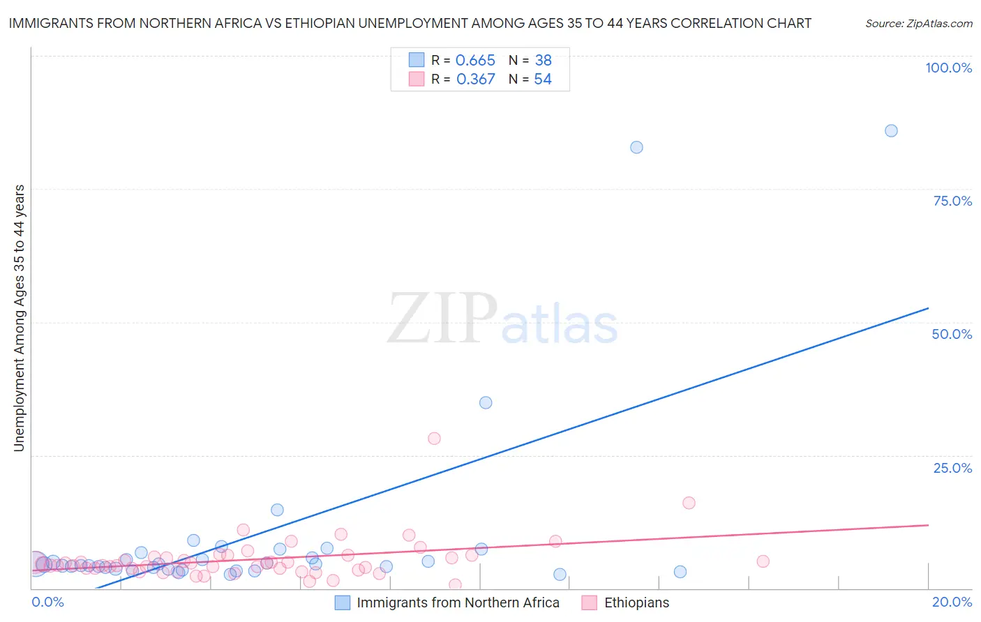 Immigrants from Northern Africa vs Ethiopian Unemployment Among Ages 35 to 44 years