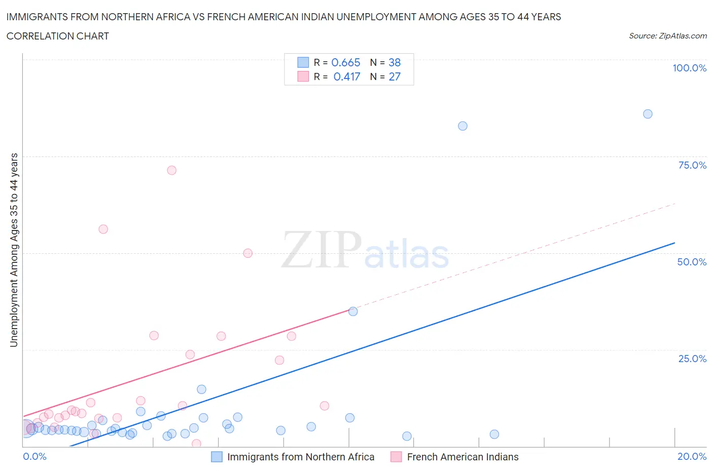 Immigrants from Northern Africa vs French American Indian Unemployment Among Ages 35 to 44 years