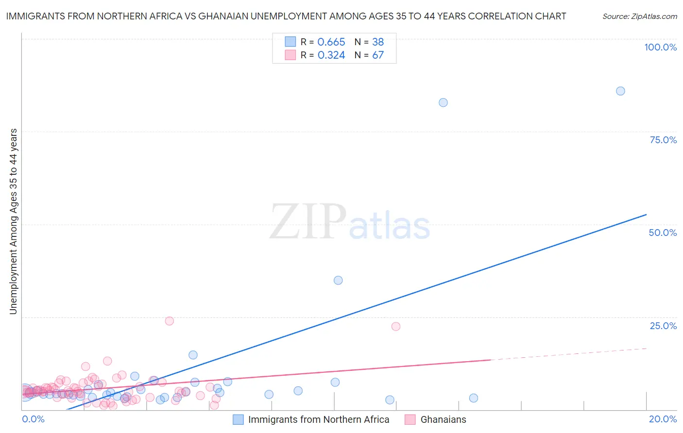Immigrants from Northern Africa vs Ghanaian Unemployment Among Ages 35 to 44 years