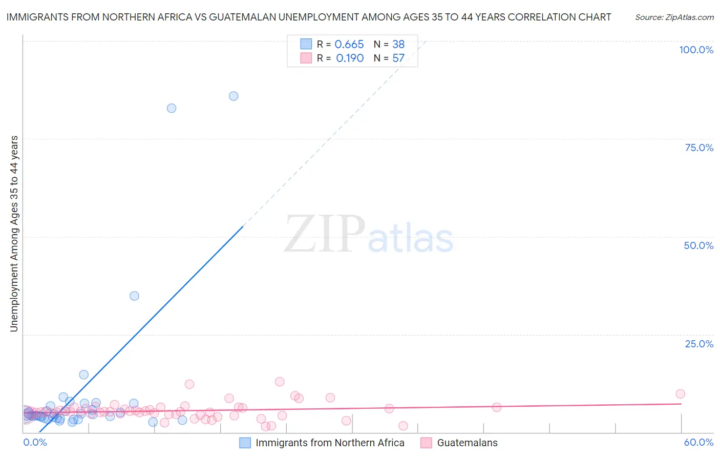 Immigrants from Northern Africa vs Guatemalan Unemployment Among Ages 35 to 44 years