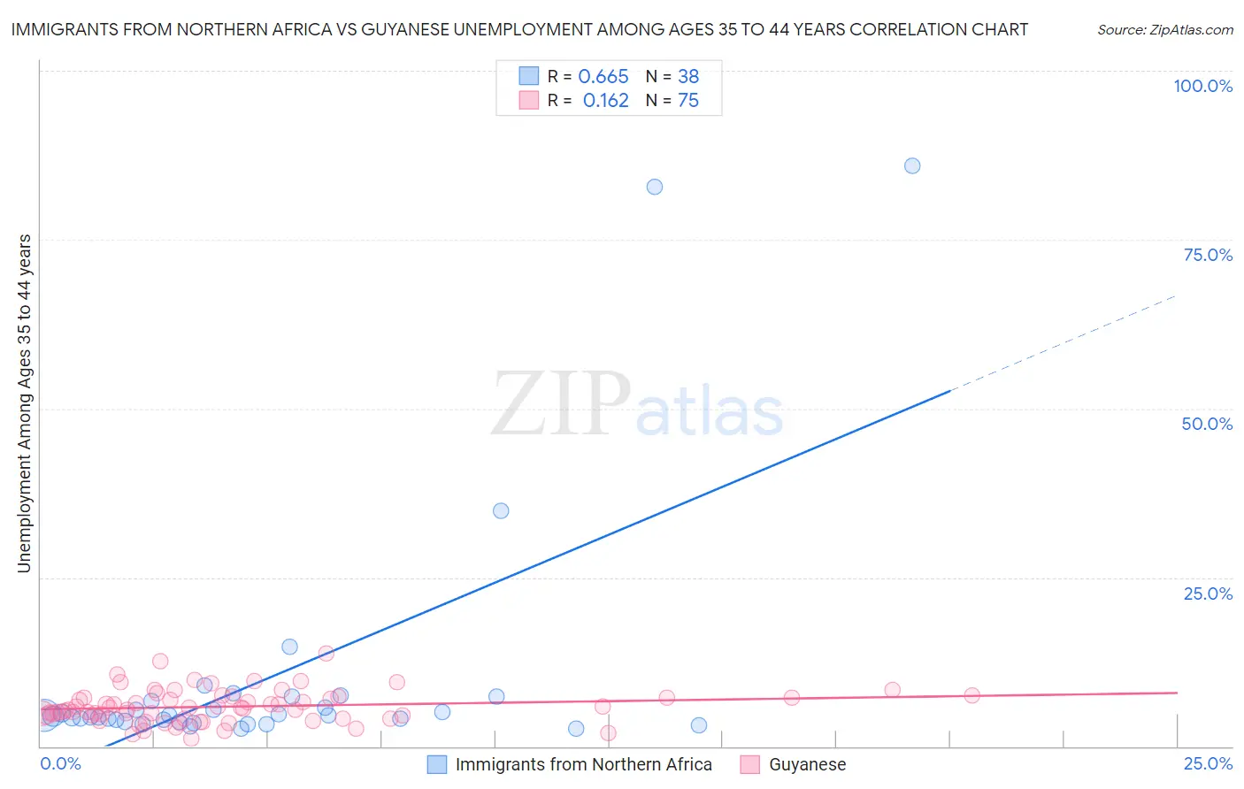 Immigrants from Northern Africa vs Guyanese Unemployment Among Ages 35 to 44 years