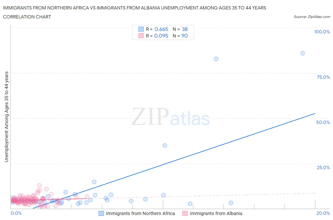 Immigrants from Northern Africa vs Immigrants from Albania Unemployment Among Ages 35 to 44 years