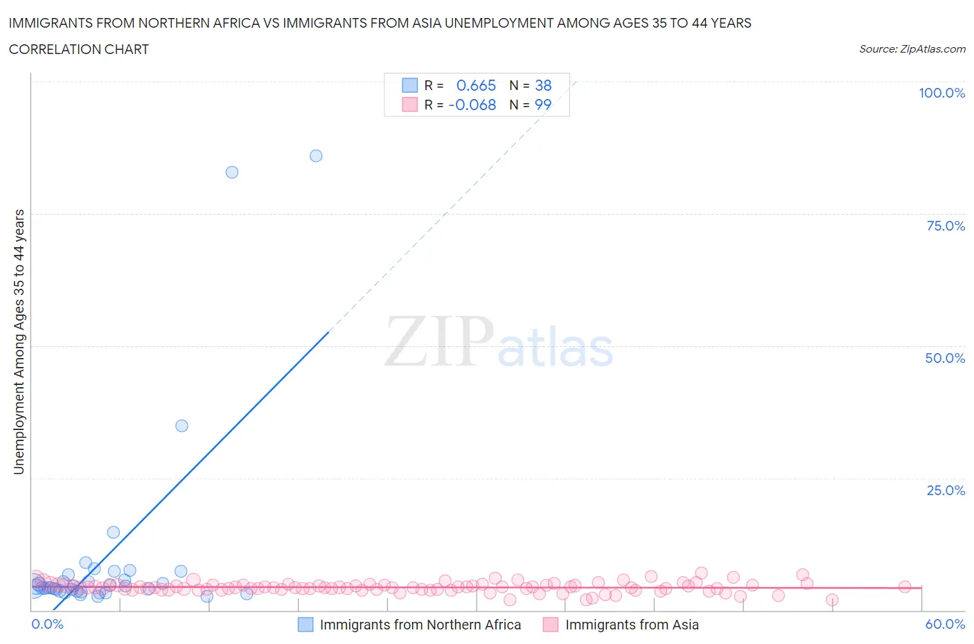 Immigrants from Northern Africa vs Immigrants from Asia Unemployment Among Ages 35 to 44 years