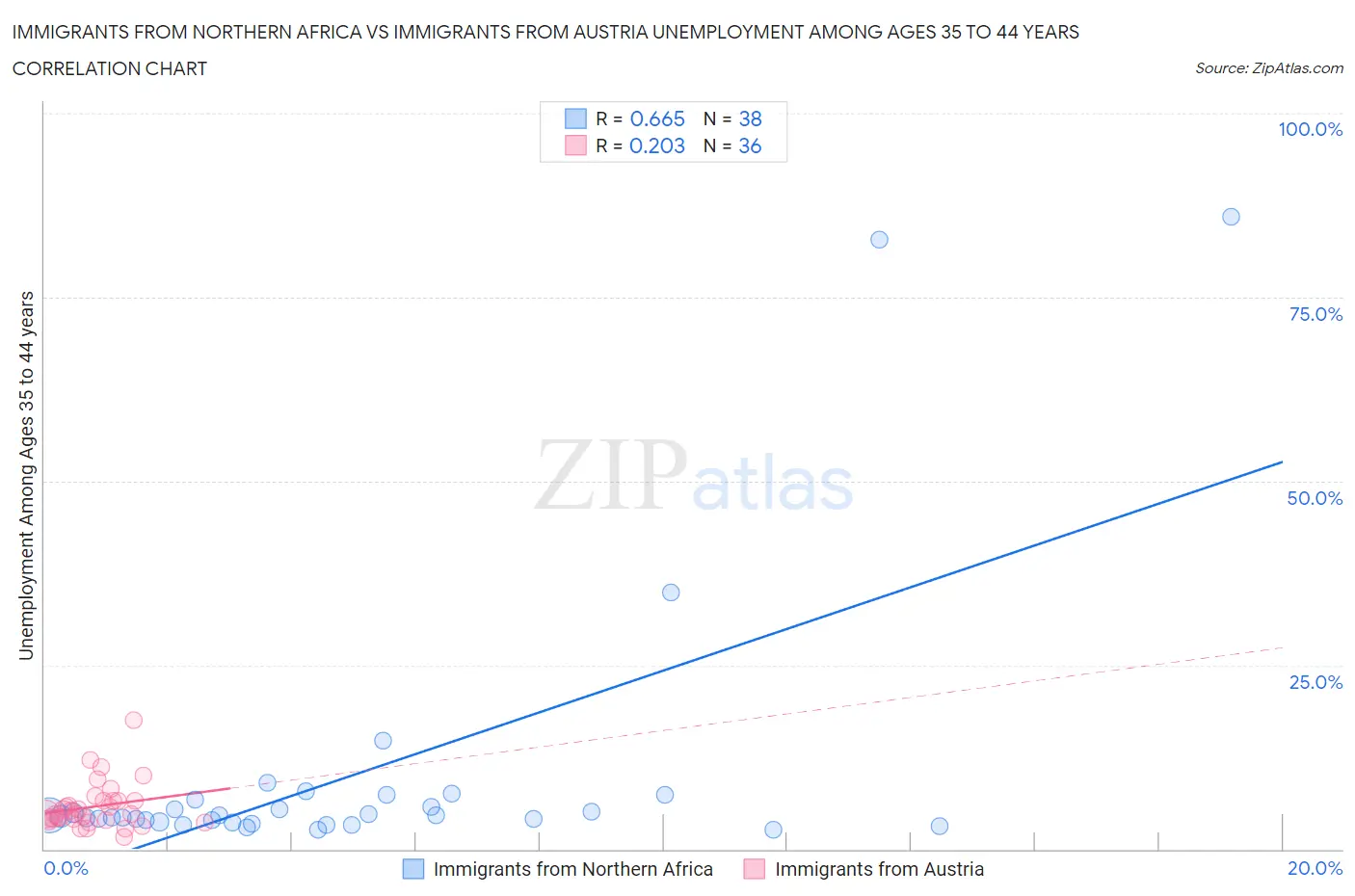 Immigrants from Northern Africa vs Immigrants from Austria Unemployment Among Ages 35 to 44 years