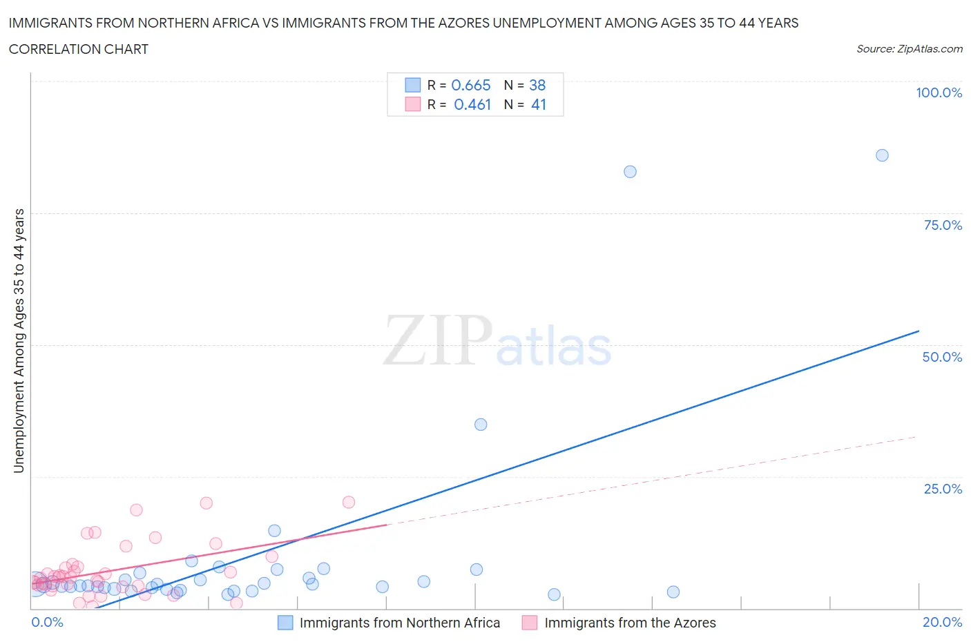 Immigrants from Northern Africa vs Immigrants from the Azores Unemployment Among Ages 35 to 44 years