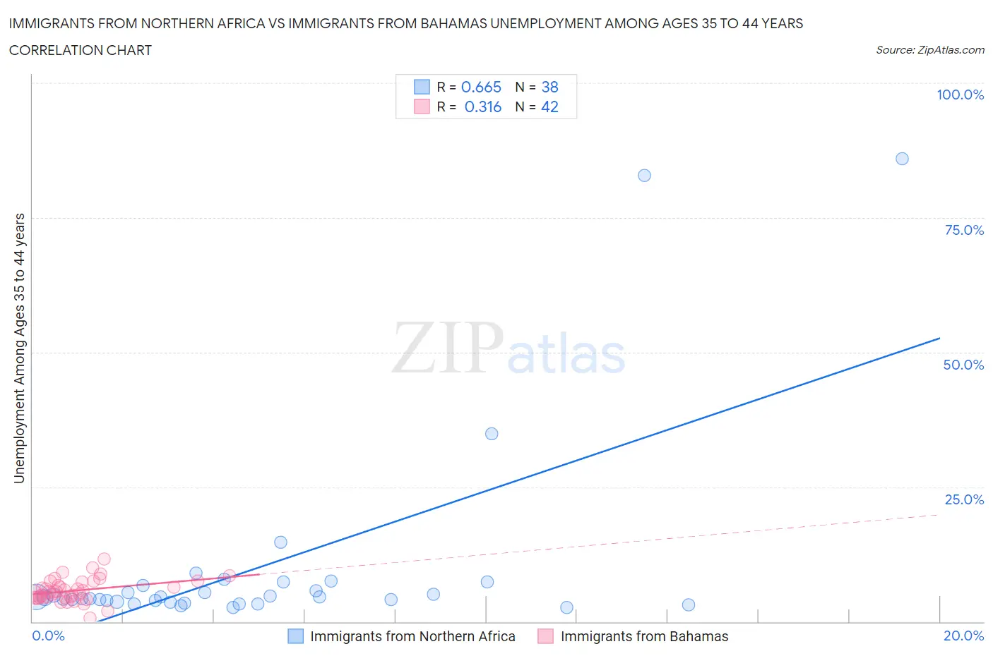 Immigrants from Northern Africa vs Immigrants from Bahamas Unemployment Among Ages 35 to 44 years