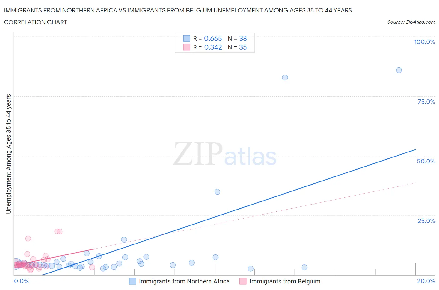 Immigrants from Northern Africa vs Immigrants from Belgium Unemployment Among Ages 35 to 44 years