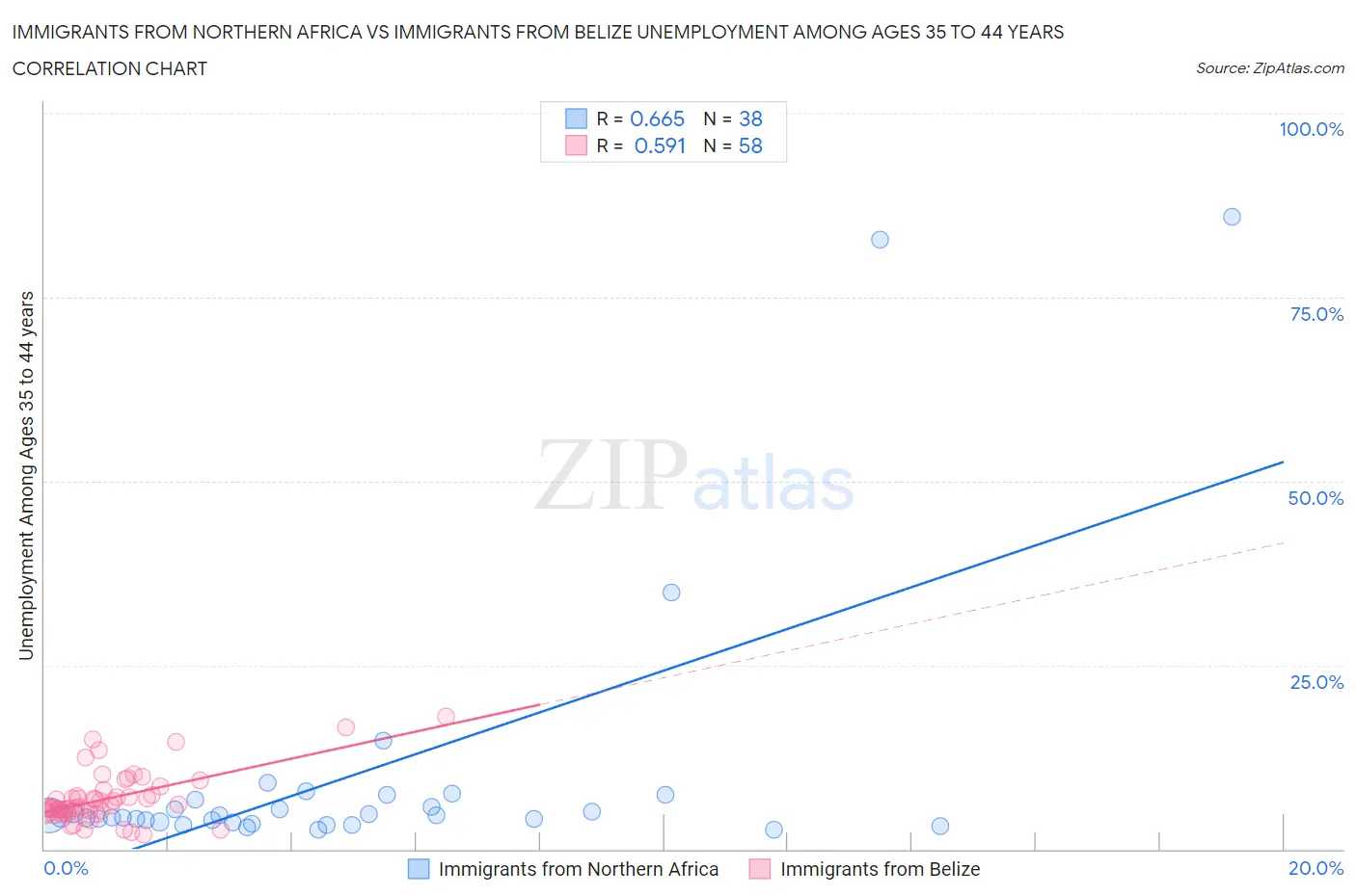 Immigrants from Northern Africa vs Immigrants from Belize Unemployment Among Ages 35 to 44 years