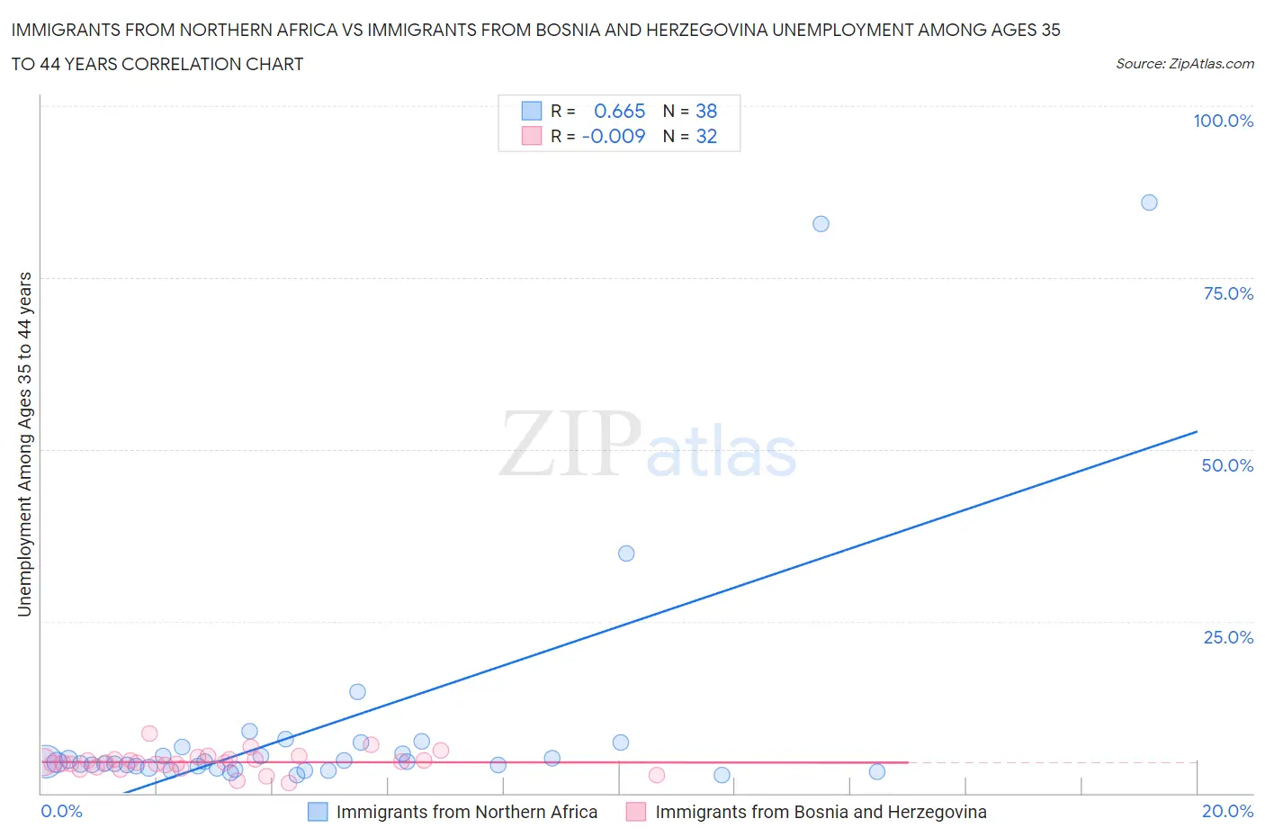 Immigrants from Northern Africa vs Immigrants from Bosnia and Herzegovina Unemployment Among Ages 35 to 44 years