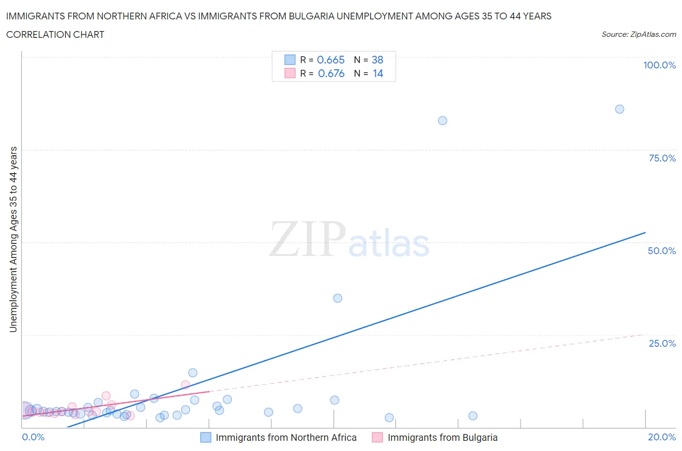 Immigrants from Northern Africa vs Immigrants from Bulgaria Unemployment Among Ages 35 to 44 years