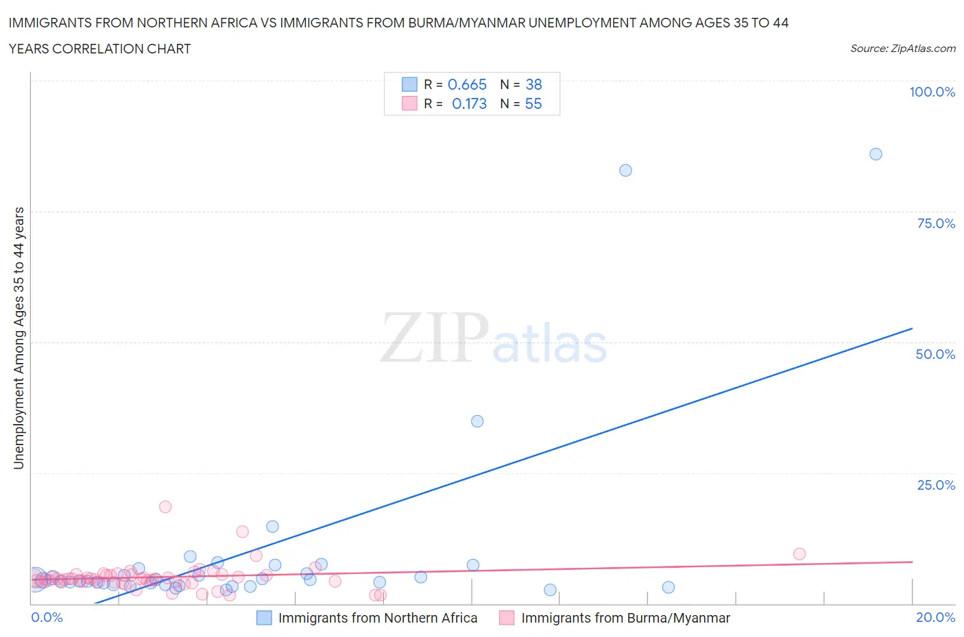 Immigrants from Northern Africa vs Immigrants from Burma/Myanmar Unemployment Among Ages 35 to 44 years
