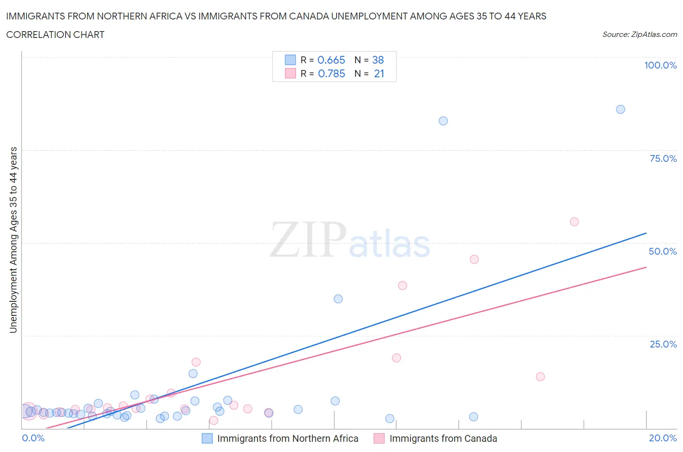 Immigrants from Northern Africa vs Immigrants from Canada Unemployment Among Ages 35 to 44 years