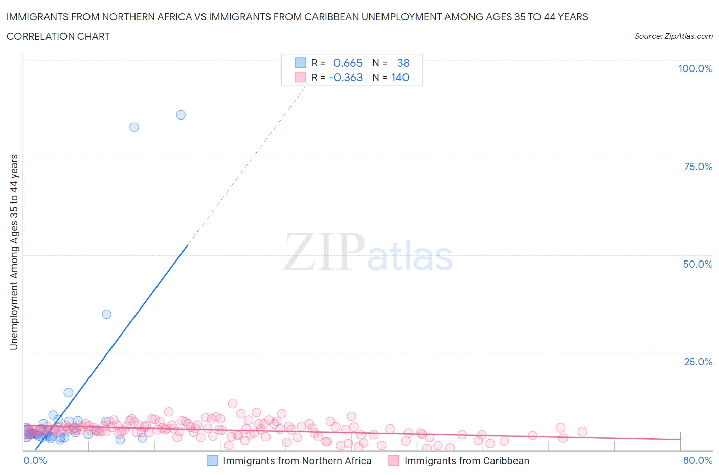 Immigrants from Northern Africa vs Immigrants from Caribbean Unemployment Among Ages 35 to 44 years