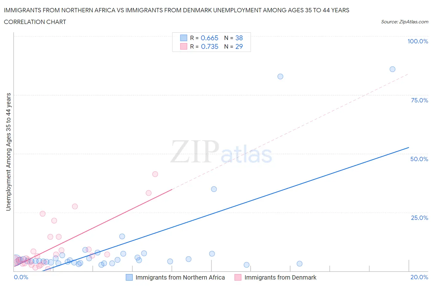 Immigrants from Northern Africa vs Immigrants from Denmark Unemployment Among Ages 35 to 44 years