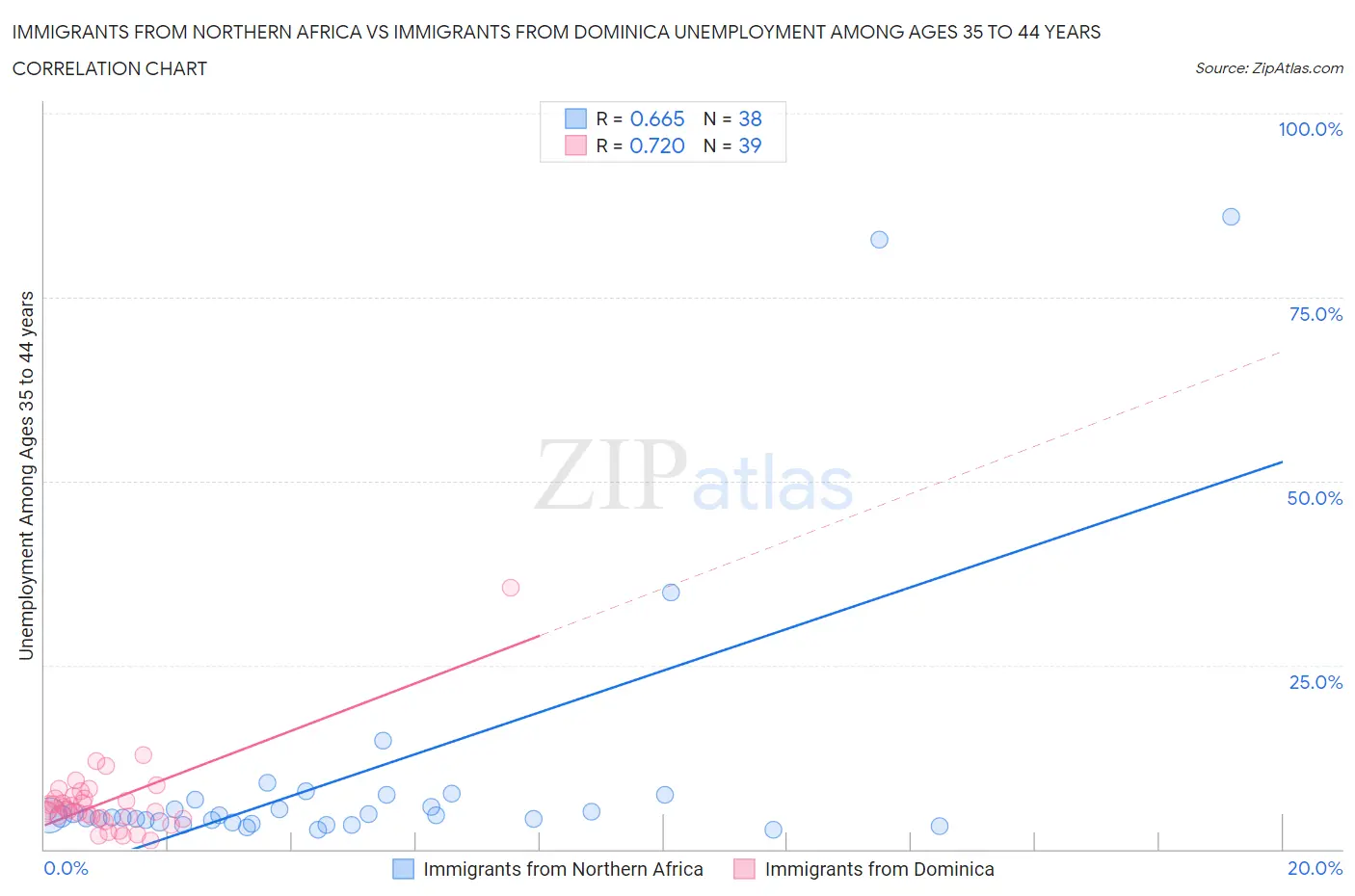 Immigrants from Northern Africa vs Immigrants from Dominica Unemployment Among Ages 35 to 44 years