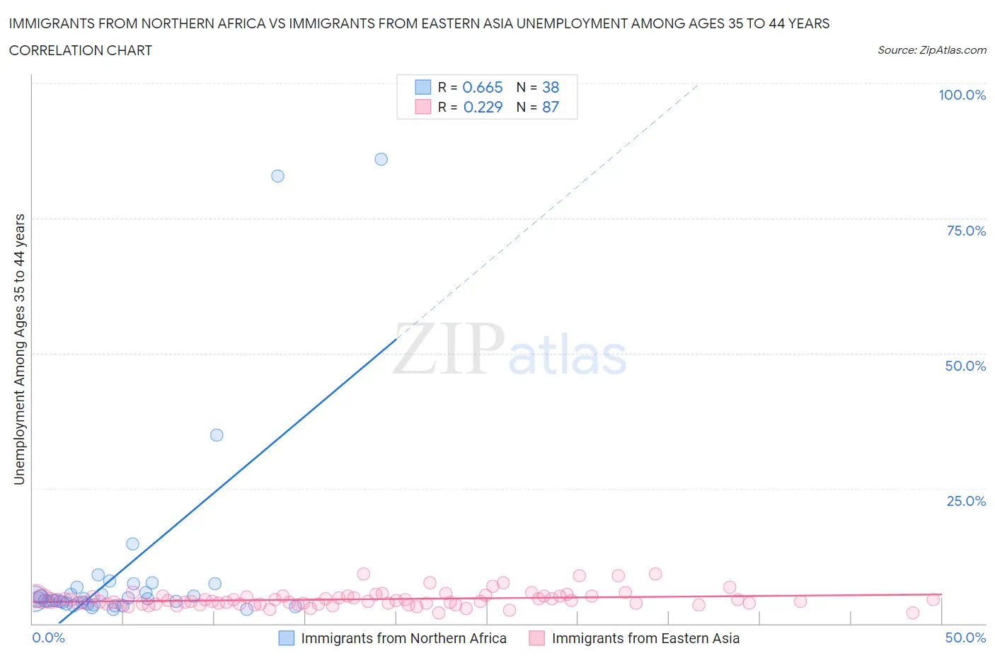 Immigrants from Northern Africa vs Immigrants from Eastern Asia Unemployment Among Ages 35 to 44 years