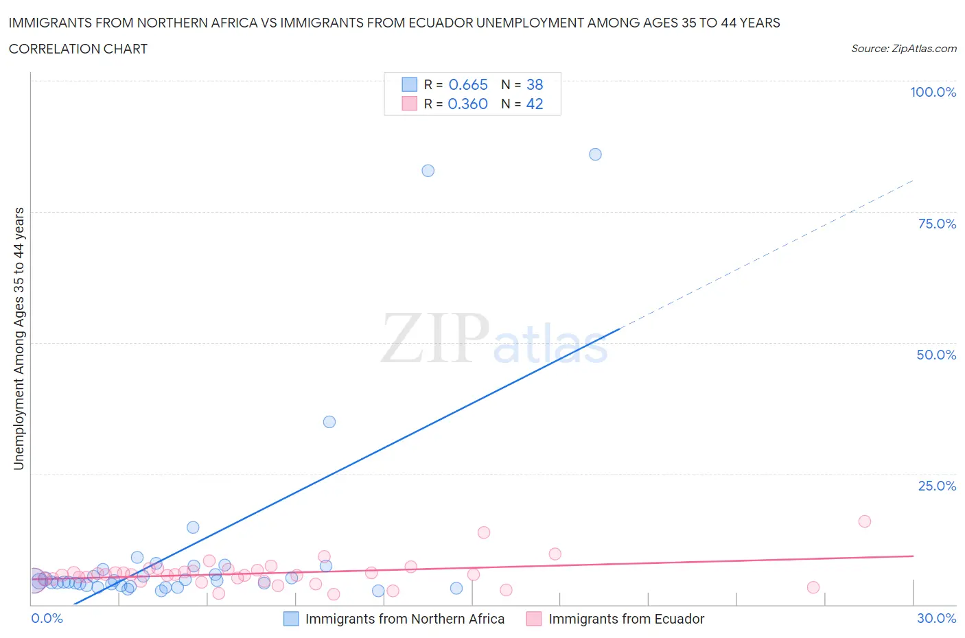 Immigrants from Northern Africa vs Immigrants from Ecuador Unemployment Among Ages 35 to 44 years