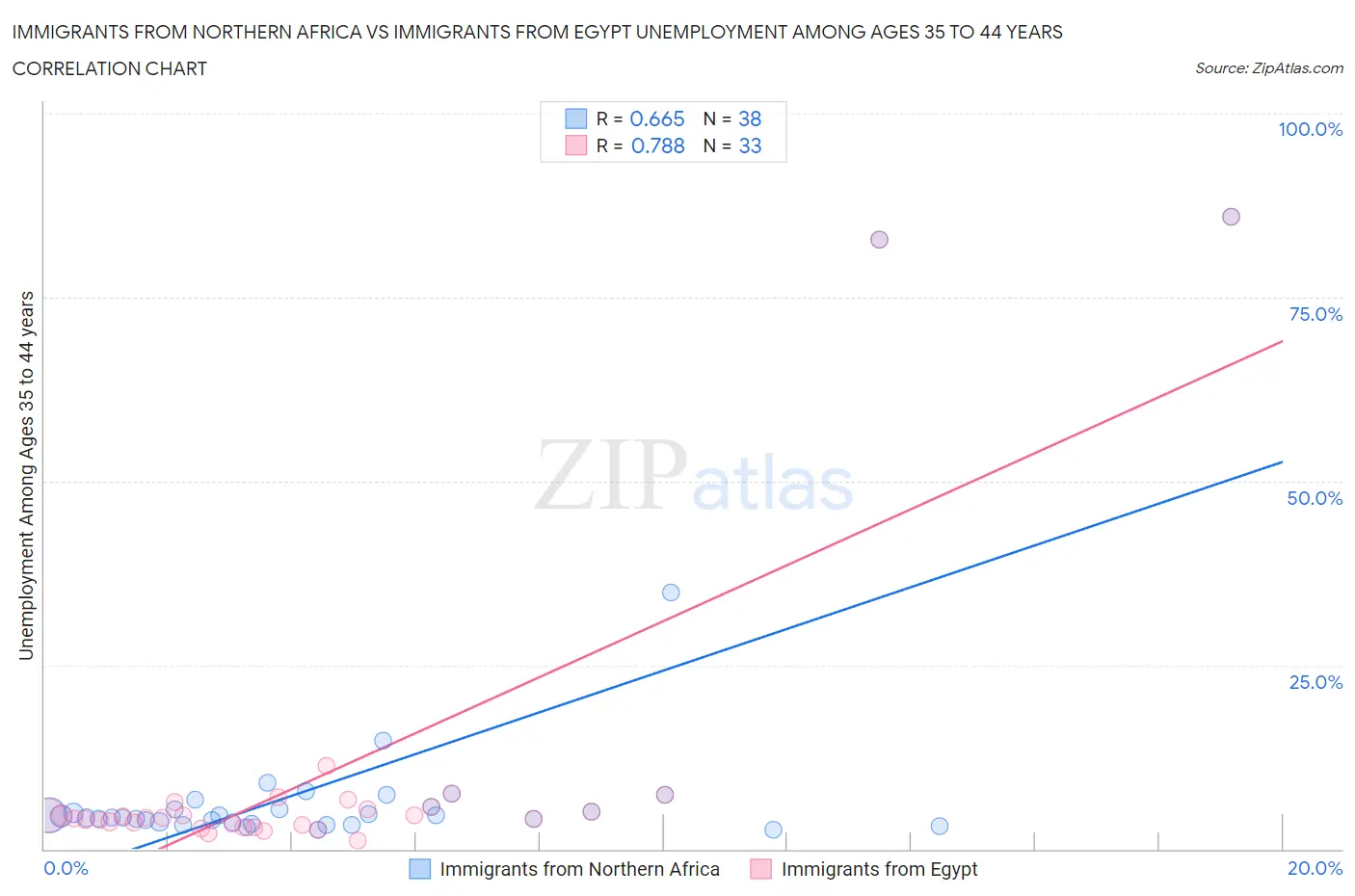 Immigrants from Northern Africa vs Immigrants from Egypt Unemployment Among Ages 35 to 44 years