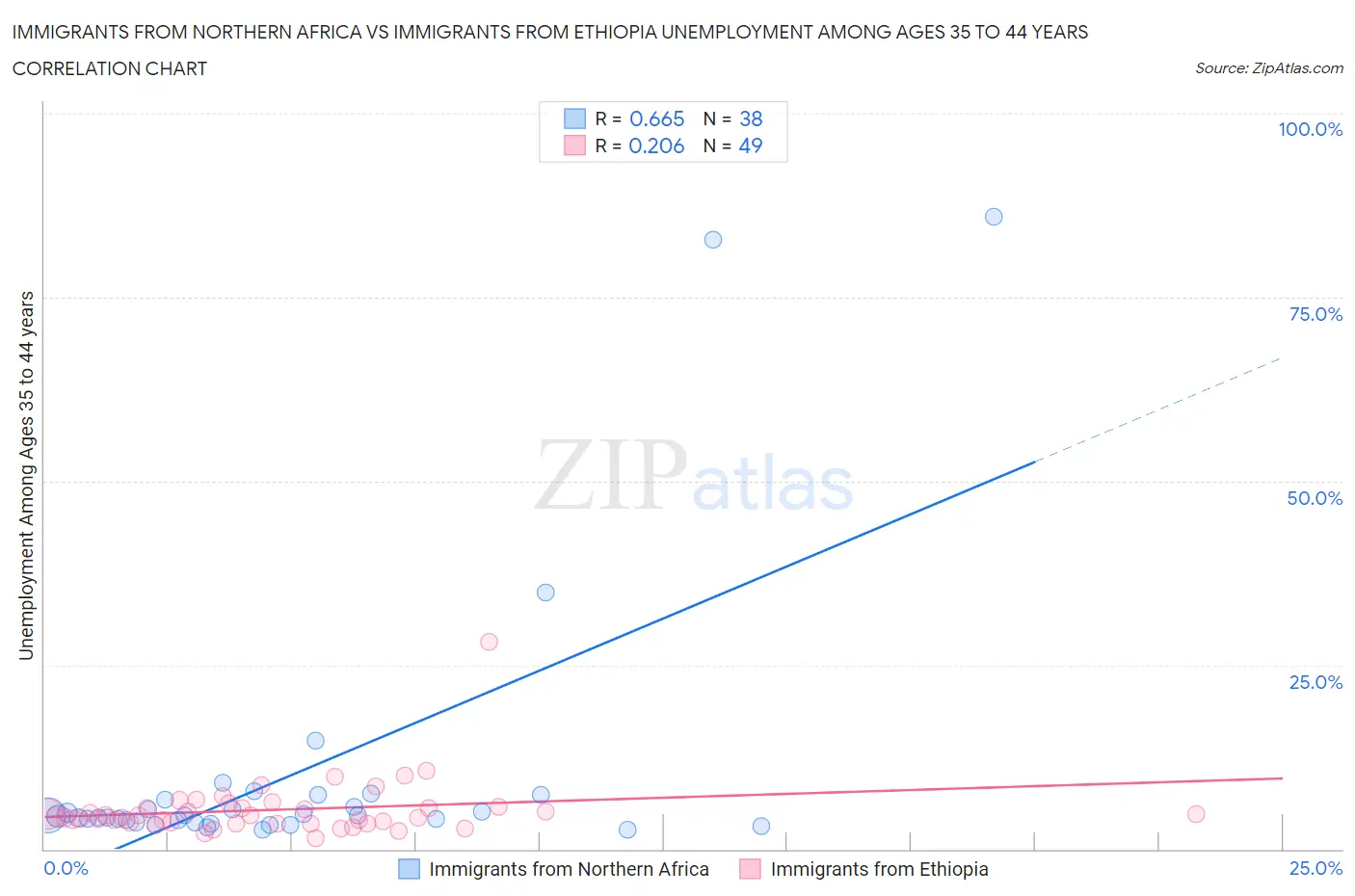Immigrants from Northern Africa vs Immigrants from Ethiopia Unemployment Among Ages 35 to 44 years